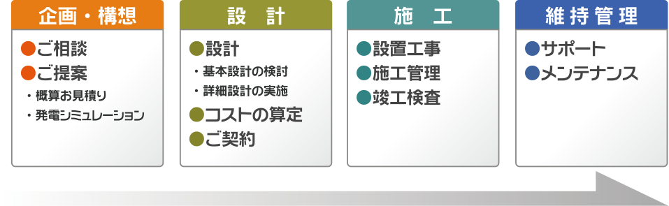プロジェクトフロー図 プロジェクトフロー図