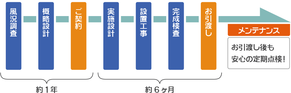 プロジェクトフロー図