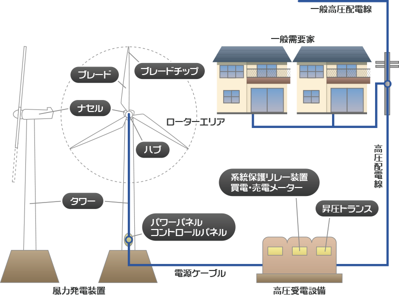 風力発電の設置例イメージ